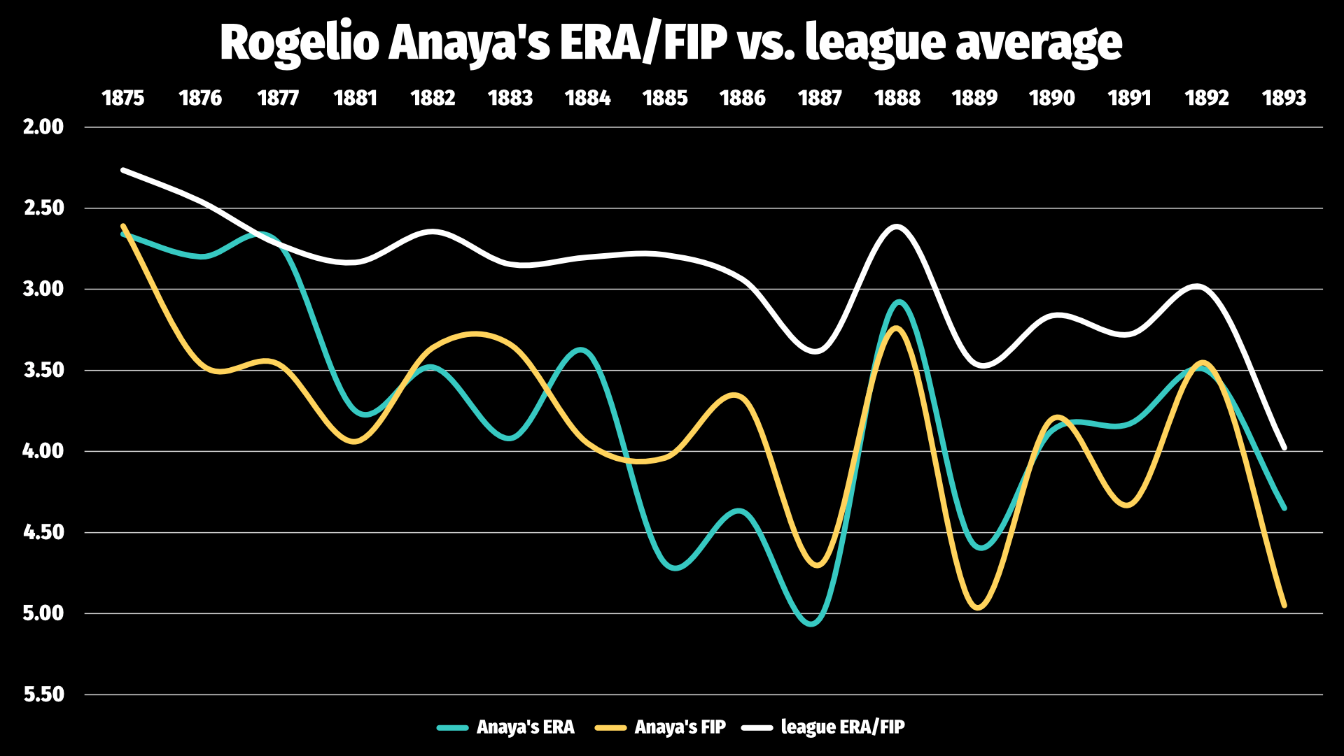 A chart showing Anaya's earned run average (ERA) and fielding-independent pitching (FIP) versus the league average. With just one exception, he had worse numbers than the average in both categories, and very often, his FIP, which was reflective of his pitching more than the defense behind him, was worse than his ERA.