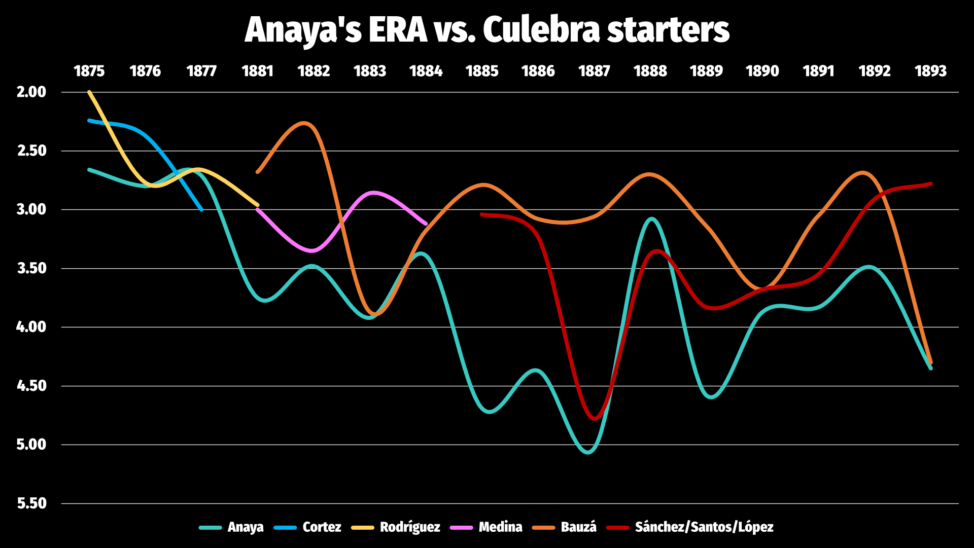 A graph showing how Anaya's ERA compared to the other starters in the Tortugas rotation. He was almost invariably the worst pitcher of the three starters, with occasional years where he was the middle of the three.