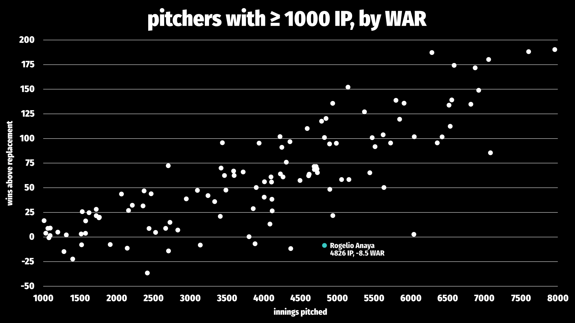 A chart of every pitcher who threw at least 1,000 innings in the 19th century (all the way up to 8,000, because 19th-century baseball was wilding out) and their wins above replacement over those innings, which range from nearly 200 WAR over almost 8,000 innings to -38 WAR over under 2,500. Anaya, on this chart, is at -8.5 WAR. He is the only pitcher to have thrown more than 4,500 innings and be that bad for all of them.