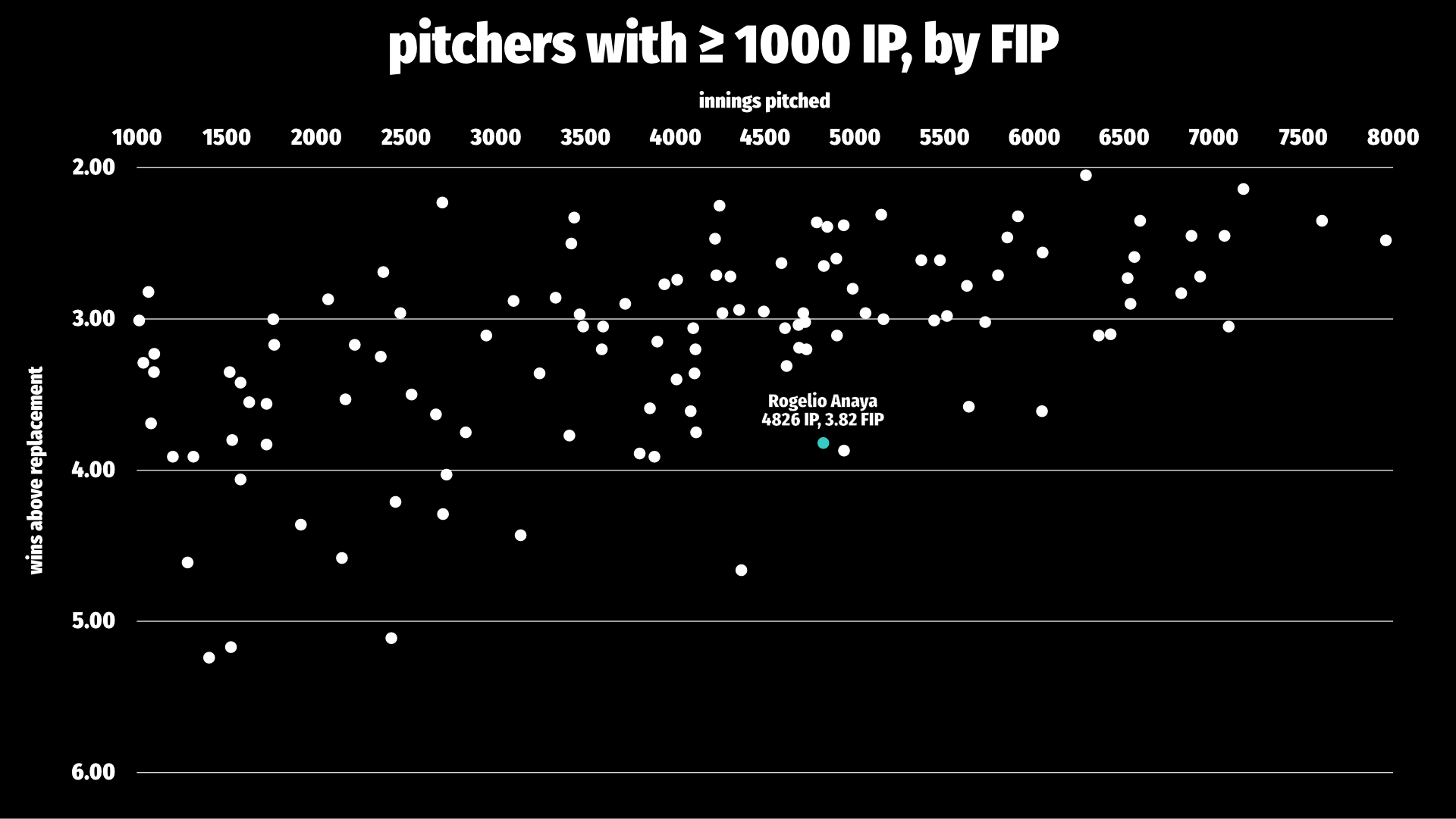 A chart with pitchers who threw at least 1,000 innings ranked by their Fielding-Independent Pitching; how well they did at limiting walks, home runs, and hit by pitches, and striking guys out instead. Anaya isn't *quite* by himself this time; there's another pitcher who threw almost 5,000 innings and put up an even worse FIP than him, and there's a much worse pitcher who threw nearly 4,500 . . . but that's it.