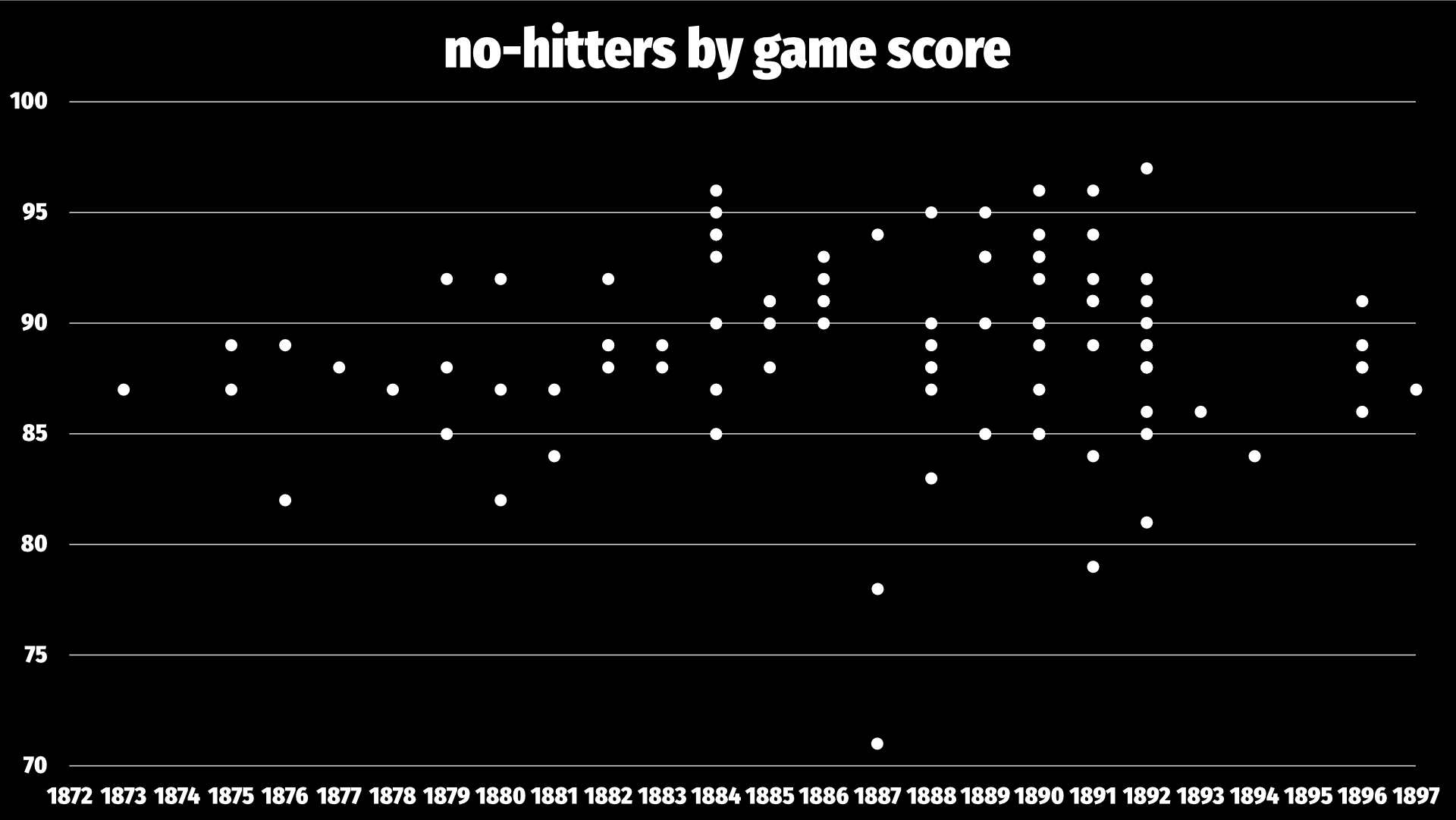 A graph of all the ninety-three no-hitters in the nineteenth century, plotted horizontally by year and vertically by game score. While there has been a no-hitter that flirted uncomfortably with a 70 and a couple in the high 70s range, the vast majority are at least at a game score of 80, and most are in the 85-95 range, with around four even managing to exceed 95.