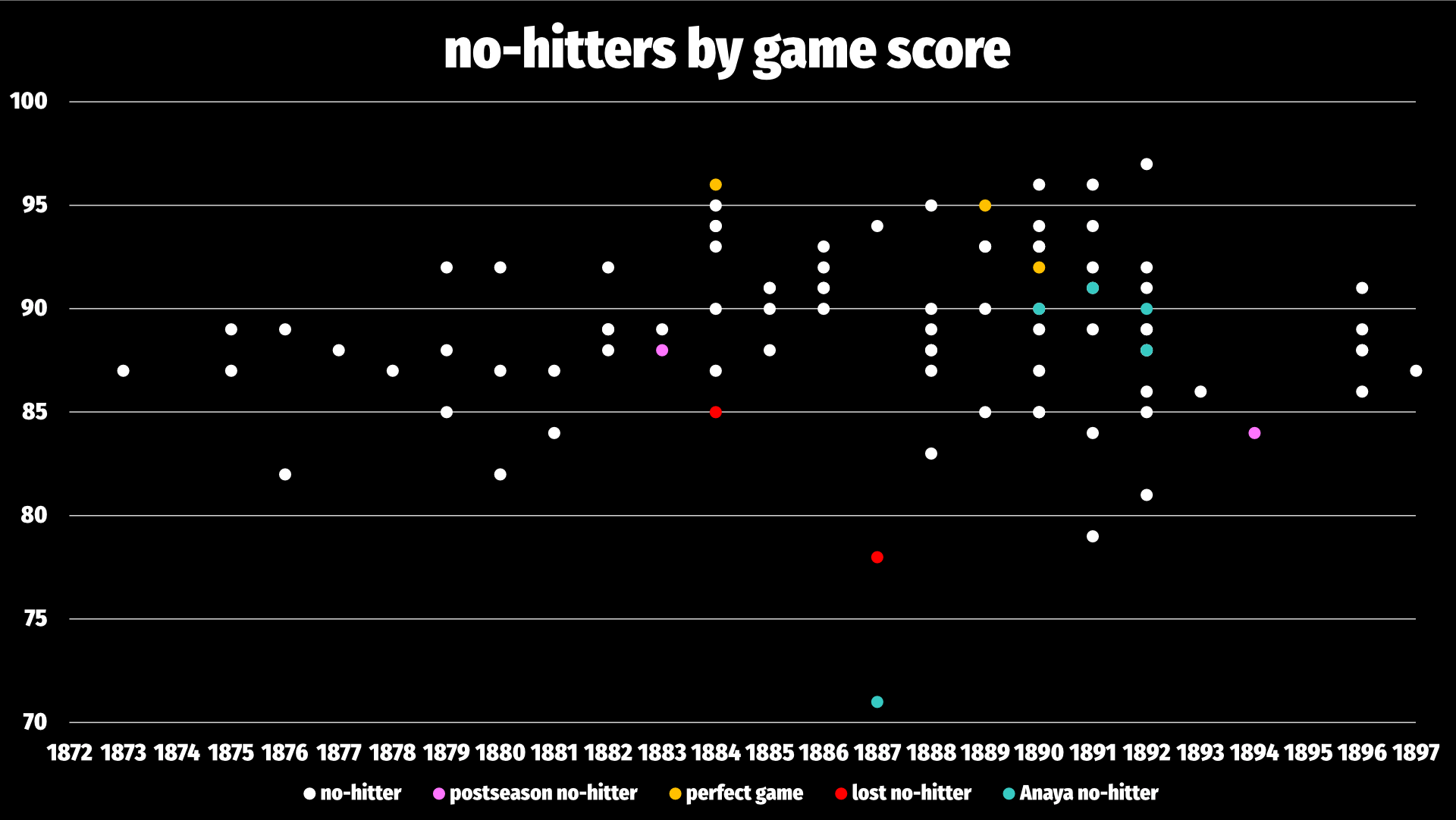 A color-coded version of the no-hitters by game score chart that includes all the different ones we showed earlier, color-coded. Thus you can see that the perfect games really deserve their gold, as they're three of the best here, and the two losing efforts, marked in red, include one of the worst—but though Anaya has four squarely in the 85-95 range, his short no-hitter is all the way down at 71, the lowest game score ever recorded for a pulcro.