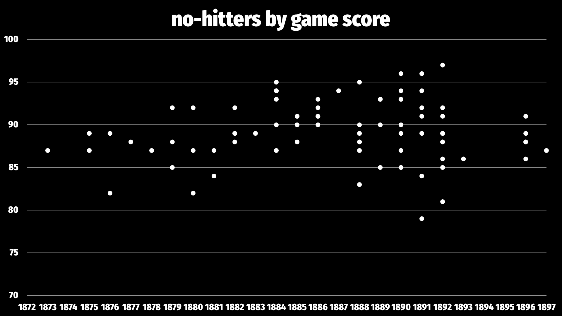 The same plot chart as before, but now only including the "regular" no-hitters, which had only that primary distinction. There are 81 no-hitters here, not the earlier 93, but the score range is not particularly affected: most are still in the 85-95 range.