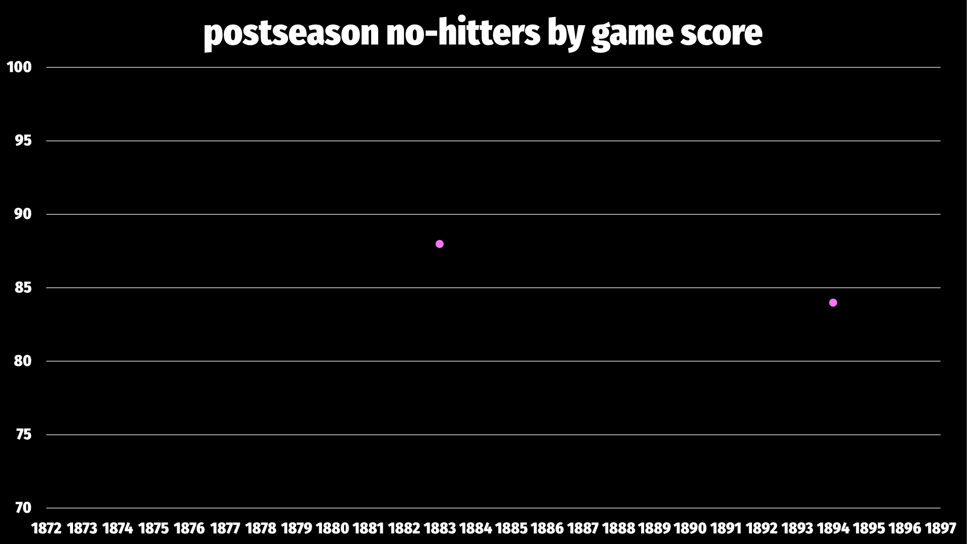 A very denuded plot chart that represents the two postseason no-hitters ever thrown: one in 1883 with a game score of 88, and one in 1894 with a game score of 84.