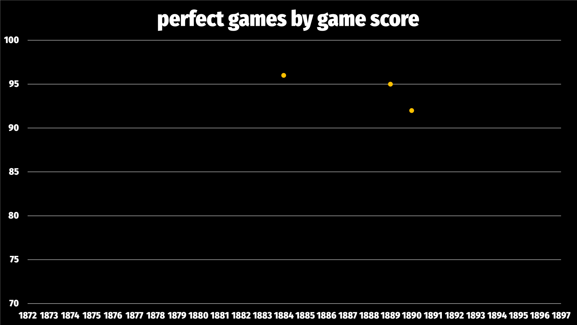 The three perfect games in nineteenth-century history have now been separated from the pack. There's one in 1884, scoring 96; one in 1889, scoring 95; and one in 1890, scoring 92.