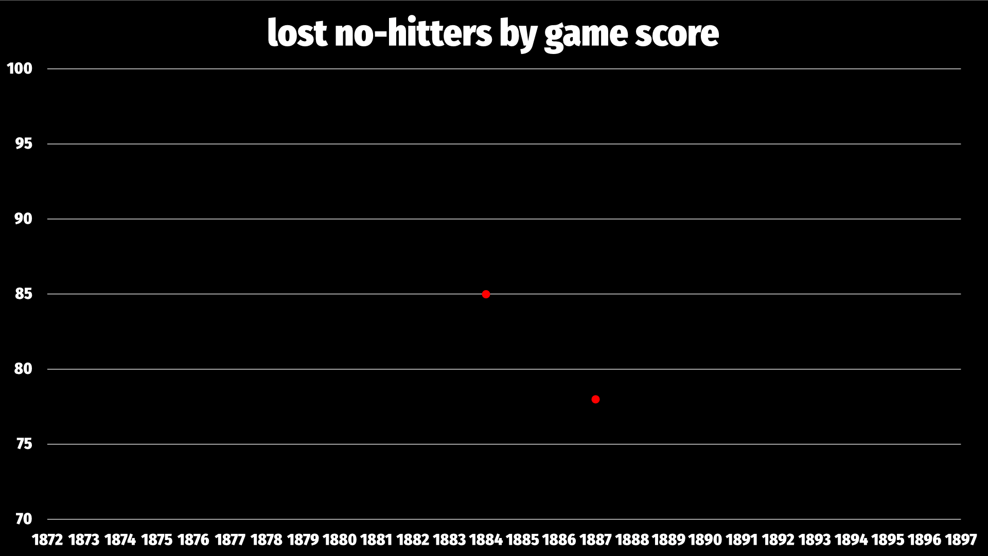 Yes, indeed: some no-hitters have not been wins for the pitcher who threw them. Of these there have been two in the nineteenth century, and unsurprisingly, both have fairly low scores. 1884's entry has an 85, which is not terrible; 1887's entry, the Amadeo Muñiz one we already heard about, is a 78.