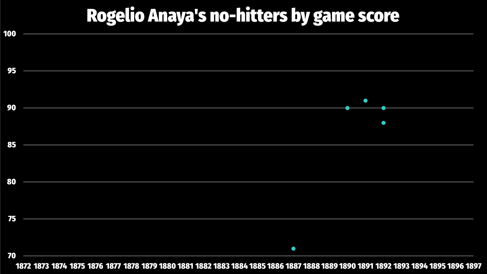Rogelio Anaya's five no-hitters are plotted here by game score. His 1887 one was, famously, a 71, barely above the 70 cutoff; his 1890 one was a 90; his 1891 one was a 91 (how symmetrical); and his two in 1892 were a 90 and an 88.