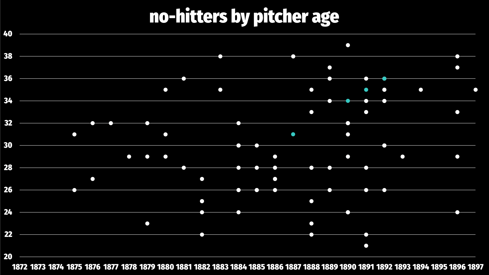 A scatter plot of no-hitters by the age of the pitcher at the time. Anaya's first, in 1887, made him the youngest to throw one that year, at 31; in 1890 he was 34, coming in second to a 39-year-old pitcher; in 1891 he was 35, second to a 36-year-old pitcher; and in 1892 he was 36, and the oldest pitcher to throw one that year, let alone two.