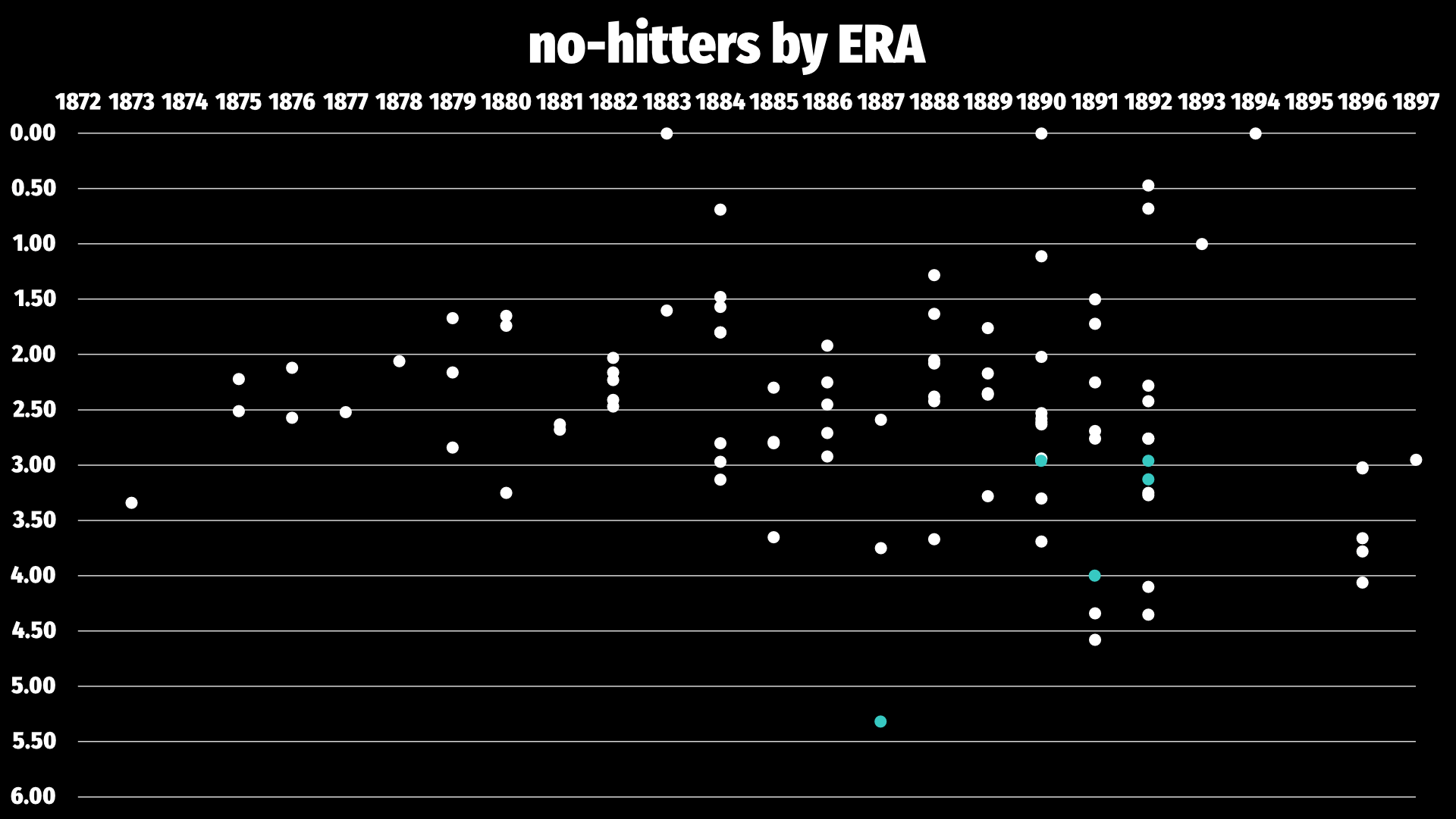 A scatter plot in which pitchers are plotted by the ERA they had after throwing their no-hitters, with Anaya's highlighted in sea green. There were some worse pitchers than him who threw no-hitters in the 1890s cluster, at least by ERA, and he even managed to be under a 3.00 after two of them—but his 1891 no-hitter ended with his ERA around 4.00, and his very first one ended with his ERA around a rather pitiful 5.30.