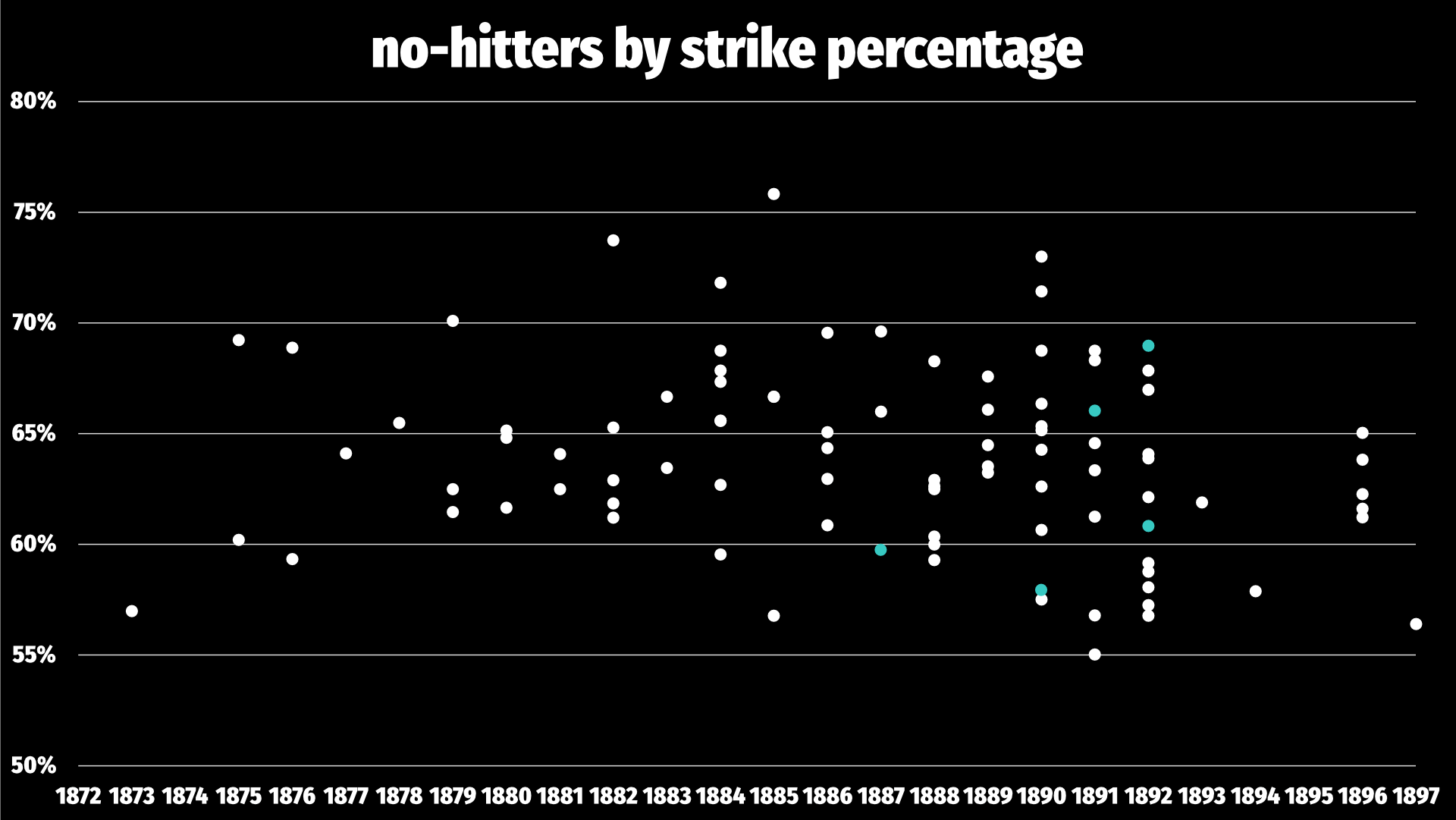 A scatter plot where the 93 no-hitters are plotted according to the percentage of strikes the pitcher threw. Once again, Anaya is surprisingly in line with everyone else: though he never scratched the 70% ceiling, neither did most of the other pitchers, and he got close once . . . but he also has two no-hitters at under 60% strikes, including the one that was cut short.